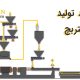فرایند تولید مستربچ 5 فرایند تولید مستربچ